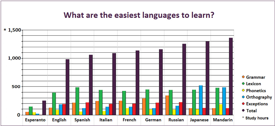 En cuánto tiempo aprende? - ✮ Esperanto, el idioma internacional